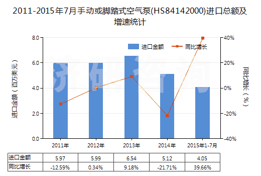 2011-2015年7月手動或腳踏式空氣泵(HS84142000)進(jìn)口總額及增速統(tǒng)計